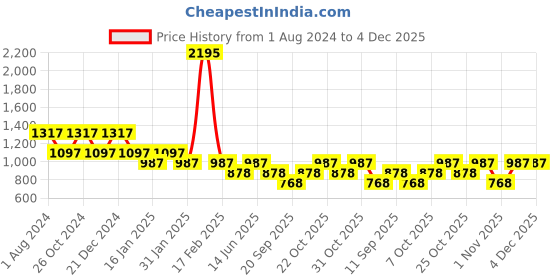 myntra.com Duke Men Green Self Design Fleece Round Neck Sweatshirt duke Price History Graph from 1 Aug 2024 to 4 Dec 2025