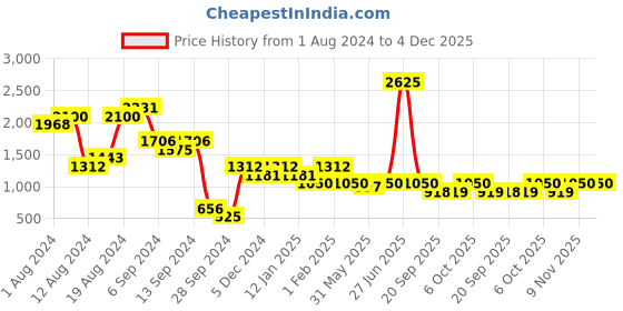 myntra.com Duke Men Green Slim Fit Trousers duke Price History Graph from 1 Aug 2024 to 4 Dec 2025