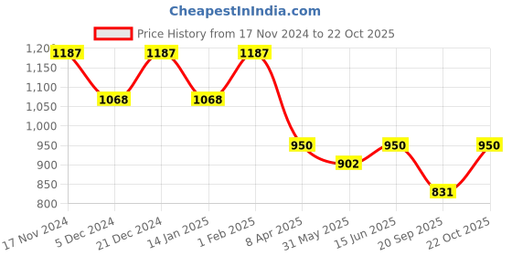myntra.com Duke Men Green Slim Fit Trousers duke Price History Graph from 17 Nov 2024 to 22 Oct 2025
