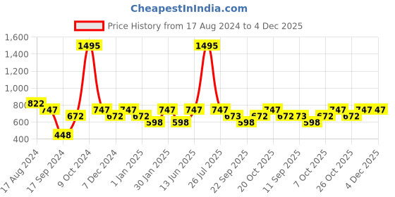 myntra.com Duke Men Green Solid Cotton Track Pants duke Price History Graph from 17 Aug 2024 to 4 Dec 2025