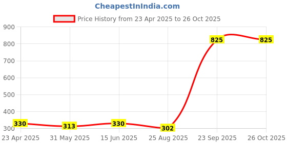 myntra.com Duke Men Green Striped Round Neck T-shirt duke Price History Graph from 23 Apr 2025 to 26 Oct 2025