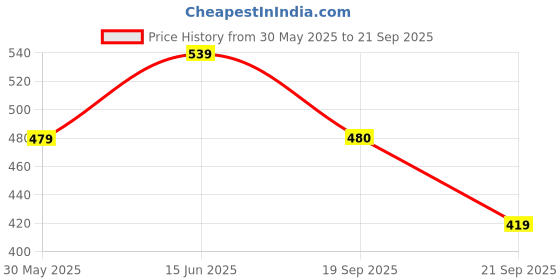 myntra.com Duke Men Grey & Blue Striped Polo Collar Slim Fit Cotton T-shirt duke Price History Graph from 30 May 2025 to 21 Sep 2025