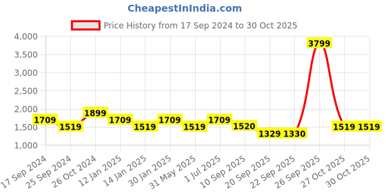 myntra.com Duke Men Grey & Grey Melange Reversible Puffer Jacket duke Price History Graph from 17 Sep 2024 to 29 Oct 2025