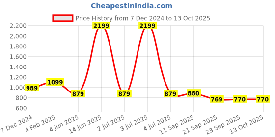 myntra.com Duke Men Grey & Maroon Colourblocked Sweatshirt duke Price History Graph from 7 Dec 2024 to 12 Oct 2025