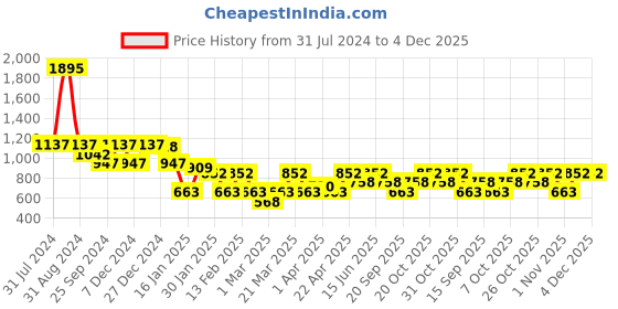 myntra.com Duke Men Grey & Navy Blue Striped Pullover duke Price History Graph from 31 Jul 2024 to 4 Dec 2025