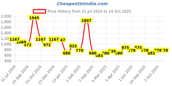 myntra.com Duke Men Grey & Off White Checked Pullover duke Price History Graph from 31 Jul 2024 to 14 Oct 2025