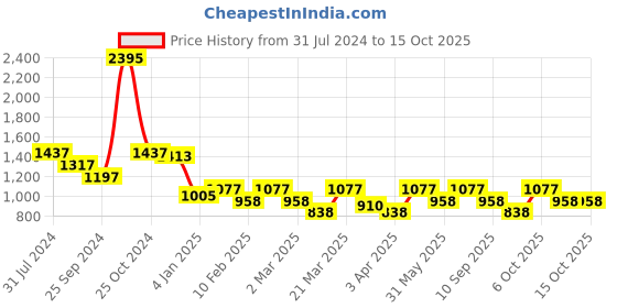 myntra.com Duke Men Grey & Red Pullover duke Price History Graph from 31 Jul 2024 to 13 Oct 2025