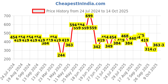 myntra.com Duke Men Grey & Red Synthetic Thong Flip-Flops duke Price History Graph from 24 Jul 2024 to 14 Oct 2025