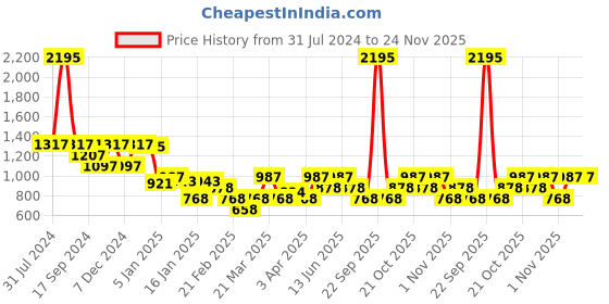 myntra.com Duke Men Grey & White Geometric Printed Pullover duke Price History Graph from 31 Jul 2024 to 24 Nov 2025