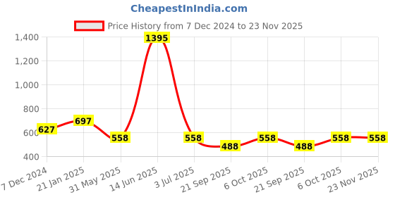 myntra.com Duke Men Grey & White Printed Sweatshirt duke Price History Graph from 7 Dec 2024 to 22 Nov 2025