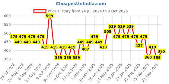 myntra.com Duke Men Grey & White Printed Thong Flip-Flops duke Price History Graph from 24 Jul 2024 to 9 Oct 2025