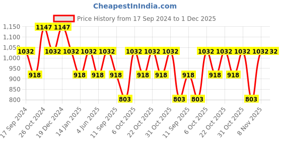 myntra.com Duke Men Grey Hooded Sweatshirt duke Price History Graph from 17 Sep 2024 to 1 Dec 2025