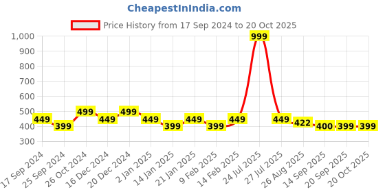 myntra.com Duke Men Grey Melange & White Typography Printed T-shirt duke Price History Graph from 17 Sep 2024 to 19 Oct 2025
