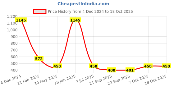 myntra.com Duke Men Grey Melange Printed Sweatshirt duke Price History Graph from 4 Dec 2024 to 18 Oct 2025