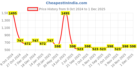 myntra.com Duke Men Grey Melange Solid Track Pants duke Price History Graph from 9 Oct 2024 to 30 Nov 2025