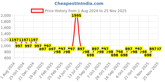 myntra.com Duke Men Grey Printed Sweatshirt duke Price History Graph from 1 Aug 2024 to 24 Nov 2025