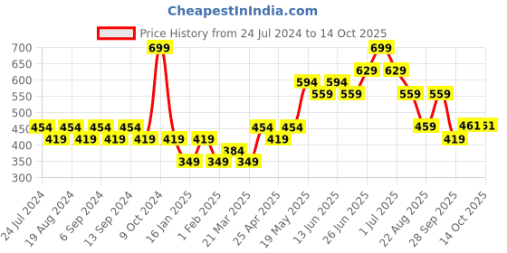 myntra.com Duke Men Grey Printed Thong Flip-Flops duke Price History Graph from 24 Jul 2024 to 14 Oct 2025