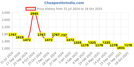 myntra.com Duke Men Grey Puffer Jacket duke Price History Graph from 31 Jul 2024 to 18 Oct 2025