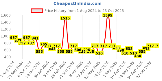 myntra.com Duke Men Grey Pullover duke Price History Graph from 1 Aug 2024 to 22 Oct 2025