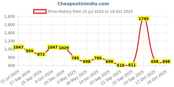 myntra.com Duke Men Grey Pullover duke Price History Graph from 31 Jul 2024 to 17 Oct 2025