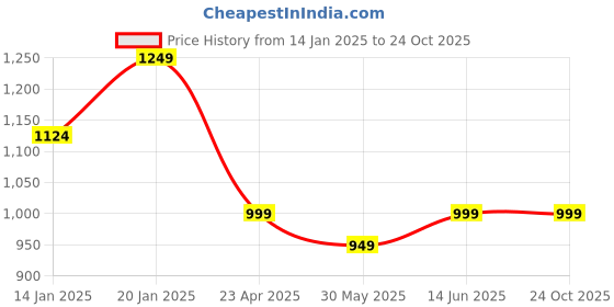 myntra.com Duke Men Grey Slim Fit Trousers duke Price History Graph from 14 Jan 2025 to 24 Oct 2025