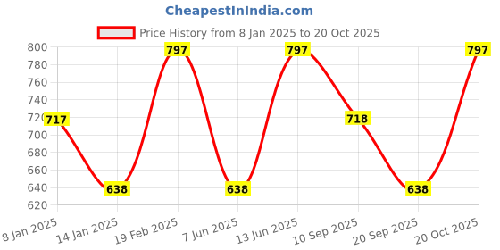myntra.com Duke Men Grey Solid Cotton Track Pants duke Price History Graph from 8 Jan 2025 to 20 Oct 2025