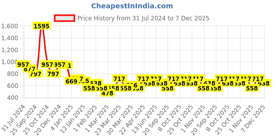 myntra.com Duke Men Grey Solid Long Sleeves Pullover duke Price History Graph from 31 Jul 2024 to 7 Dec 2025
