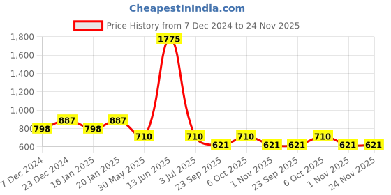 myntra.com Duke Men Grey Solid Pullover duke Price History Graph from 7 Dec 2024 to 23 Nov 2025