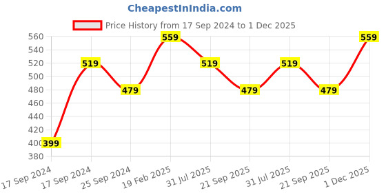 myntra.com Duke Men Grey Solid Track Pants duke Price History Graph from 17 Sep 2024 to 1 Dec 2025