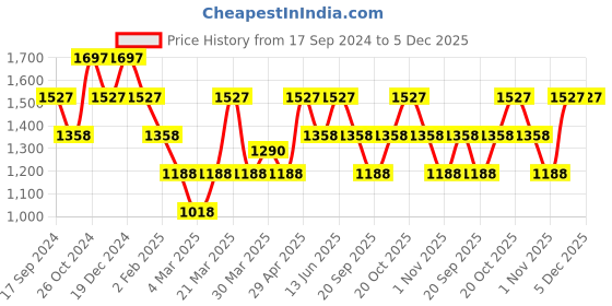 myntra.com Duke Men Grey Sweatshirt duke Price History Graph from 17 Sep 2024 to 5 Dec 2025