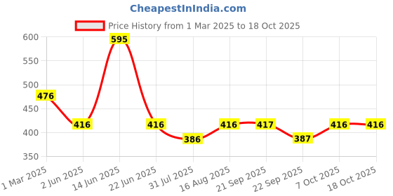 myntra.com Duke Men High-Rise Cotton Regular Shorts duke Price History Graph from 1 Mar 2025 to 17 Oct 2025