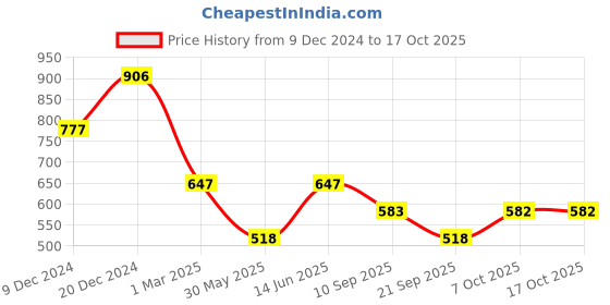 myntra.com Duke Men High-Rise Shorts duke Price History Graph from 9 Dec 2024 to 15 Oct 2025