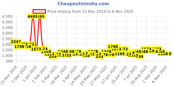 myntra.com Duke Men High-Top Sneakers duke Price History Graph from 23 Nov 2024 to 5 Nov 2025
