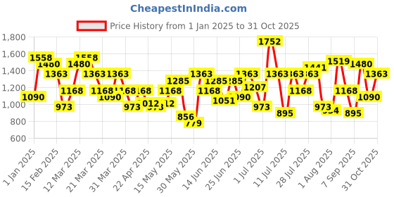 myntra.com Duke Men High-Top Sneakers duke Price History Graph from 1 Jan 2025 to 30 Oct 2025