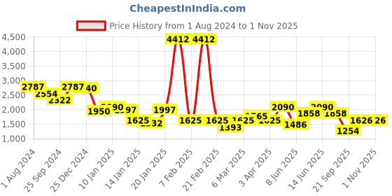 myntra.com Duke Men Hooded Padded Jacket duke Price History Graph from 1 Aug 2024 to 31 Oct 2025