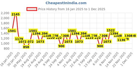 myntra.com Duke Men Hooded Sweatshirt duke Price History Graph from 16 Jan 2025 to 30 Nov 2025