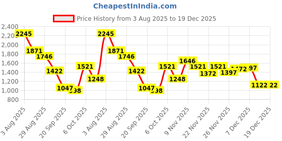 myntra.com Duke Men Hooded Sweatshirt duke Price History Graph from 3 Aug 2025 to 18 Dec 2025
