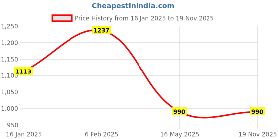 myntra.com Duke Men Khaki Slim Fit Chinos Trousers duke Price History Graph from 16 Jan 2025 to 18 Nov 2025