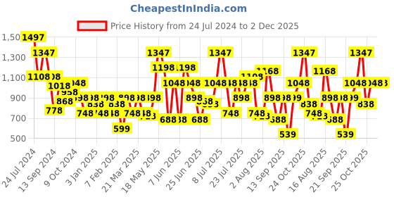 myntra.com Duke Men Knitted Running Shoes duke Price History Graph from 24 Jul 2024 to 2 Dec 2025