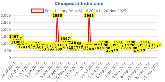 myntra.com Duke Men Knitted Running Shoes duke Price History Graph from 24 Jul 2024 to 19 Nov 2025