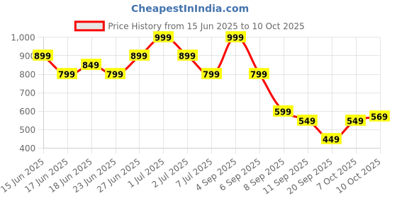 myntra.com Duke Men Lace-Up Formal Derbys duke Price History Graph from 15 Jun 2025 to 4 Oct 2025