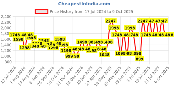 myntra.com Duke Men Lace-Up Running Shoes duke Price History Graph from 17 Jul 2024 to 9 Oct 2025