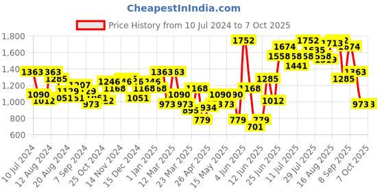 myntra.com Duke Men Lace-Up Running Shoes duke Price History Graph from 10 Jul 2024 to 7 Oct 2025