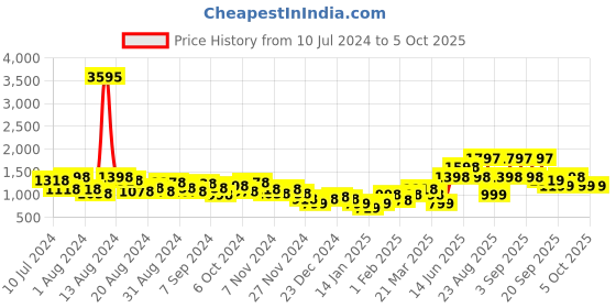 myntra.com Duke Men Lace-Up Running Shoes duke Price History Graph from 10 Jul 2024 to 4 Oct 2025