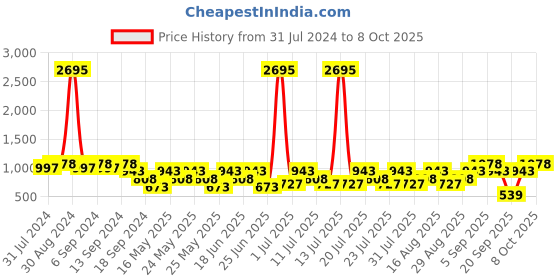 myntra.com Duke Men Lace-Up Running Shoes duke Price History Graph from 31 Jul 2024 to 8 Oct 2025