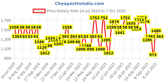 myntra.com Duke Men Lace-Up Running Shoes duke Price History Graph from 24 Jul 2024 to 7 Oct 2025