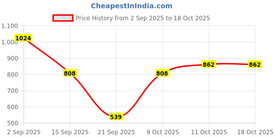 myntra.com Duke Men Lace-Up Running Shoes duke Price History Graph from 2 Sep 2025 to 18 Oct 2025