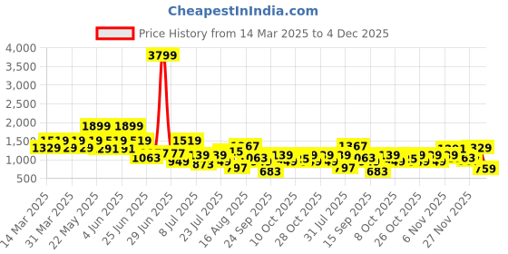 myntra.com Duke Men Lace - Ups Formal Derbys duke Price History Graph from 14 Mar 2025 to 4 Dec 2025