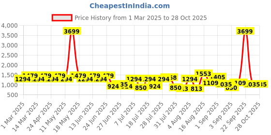 myntra.com Duke Men Lace-Ups Running Shoes duke Price History Graph from 1 Mar 2025 to 28 Oct 2025