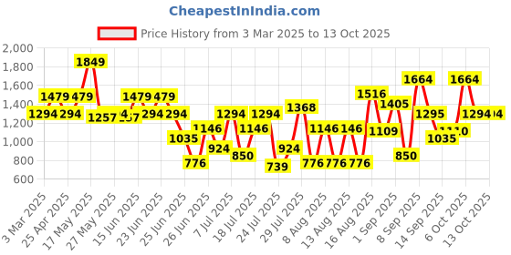 myntra.com Duke Men Lace-Ups Running Shoes duke Price History Graph from 3 Mar 2025 to 12 Oct 2025